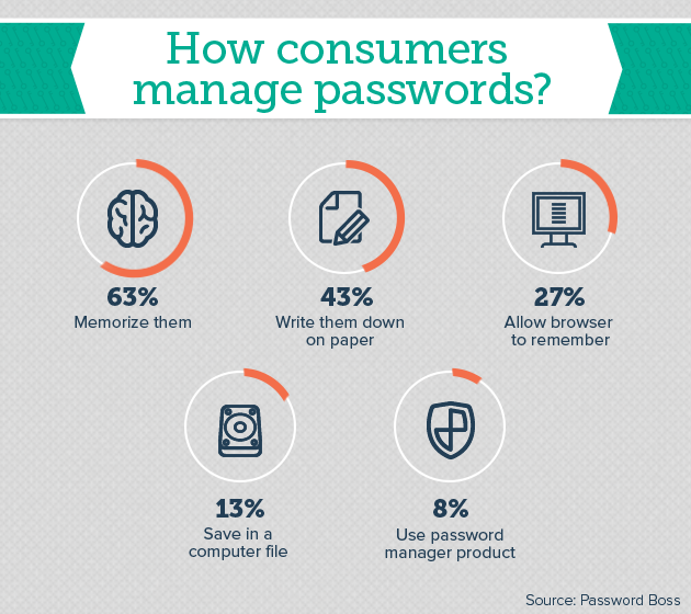 How consumers manage password