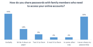 A Look at Password Sharing Habits