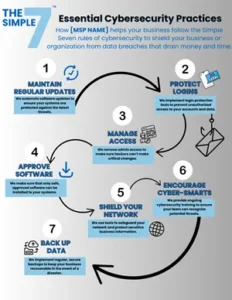 Essential Cybersecurity Practices