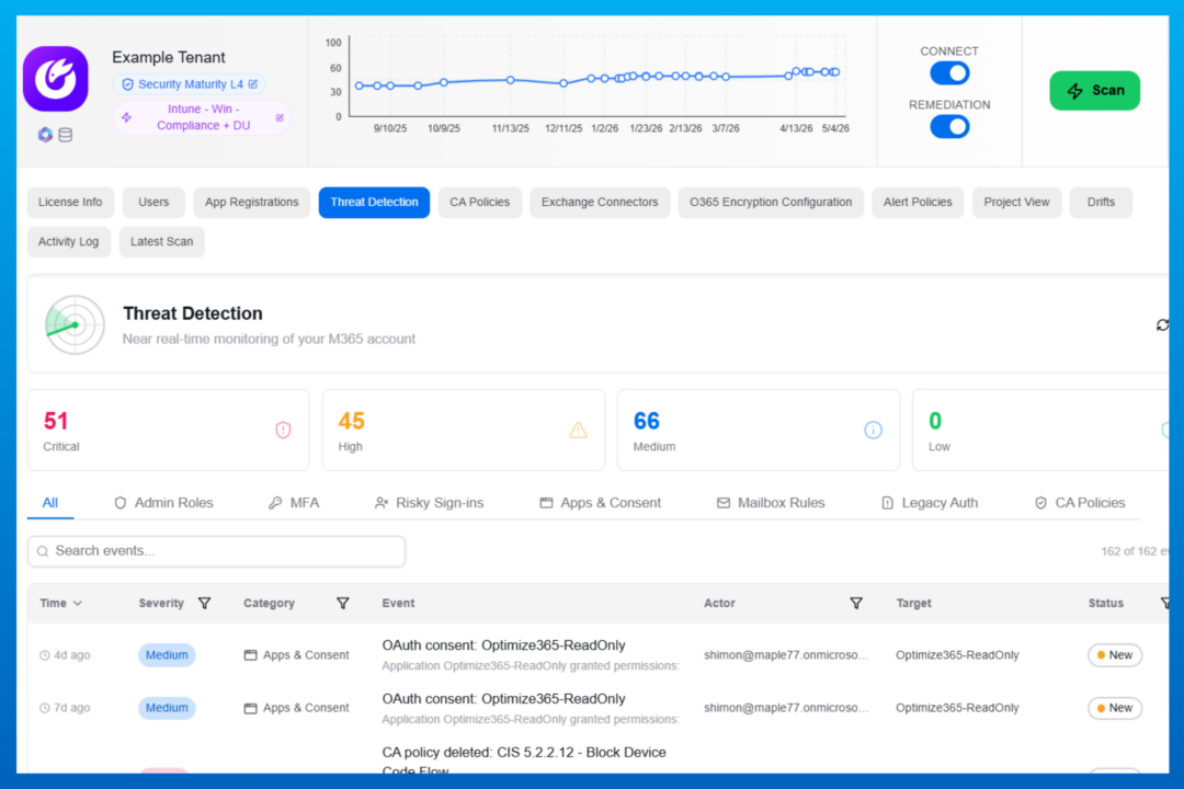 Microsoft 365 threat detection monitors risks, alerts, and activity